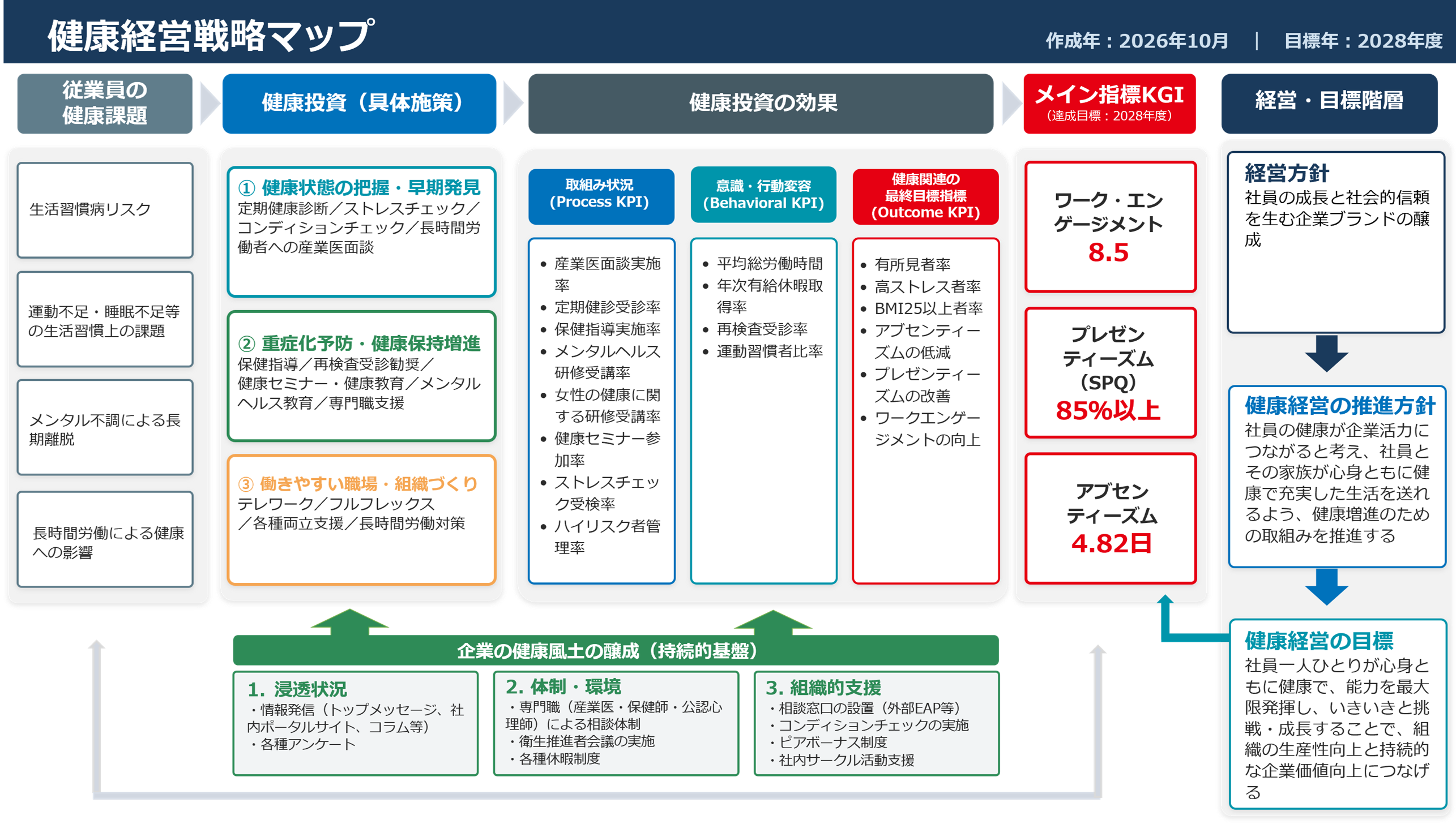 健康経営戦略マップ