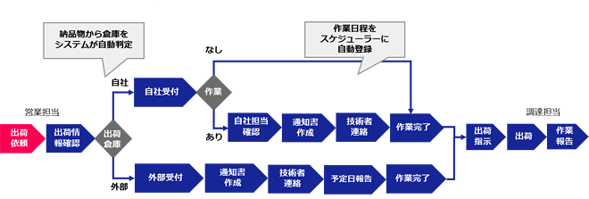 intra-martで修理受付業務のプロセスを見える化した例