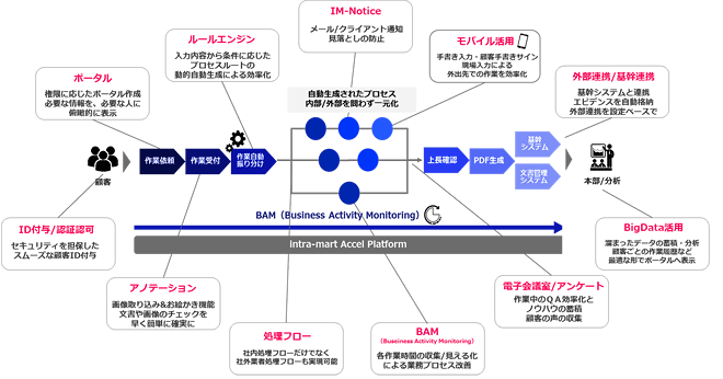 intra-martの業務プロセス改善ツール