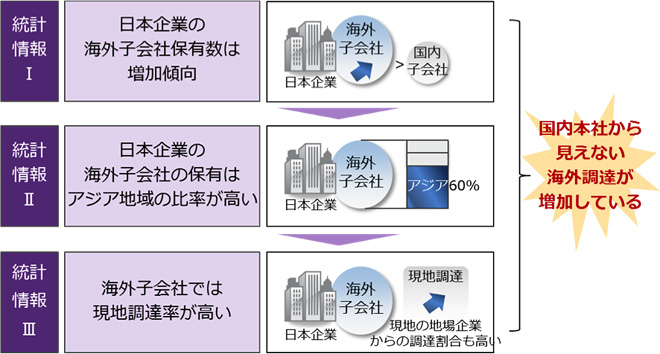 加速する海外調達