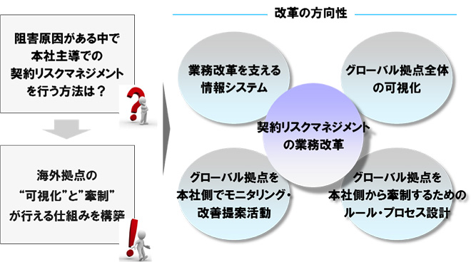 改革の方向性