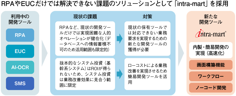 RPAやEUCだけでは解決できない課題のソリューションとして「intra-mart」を採用