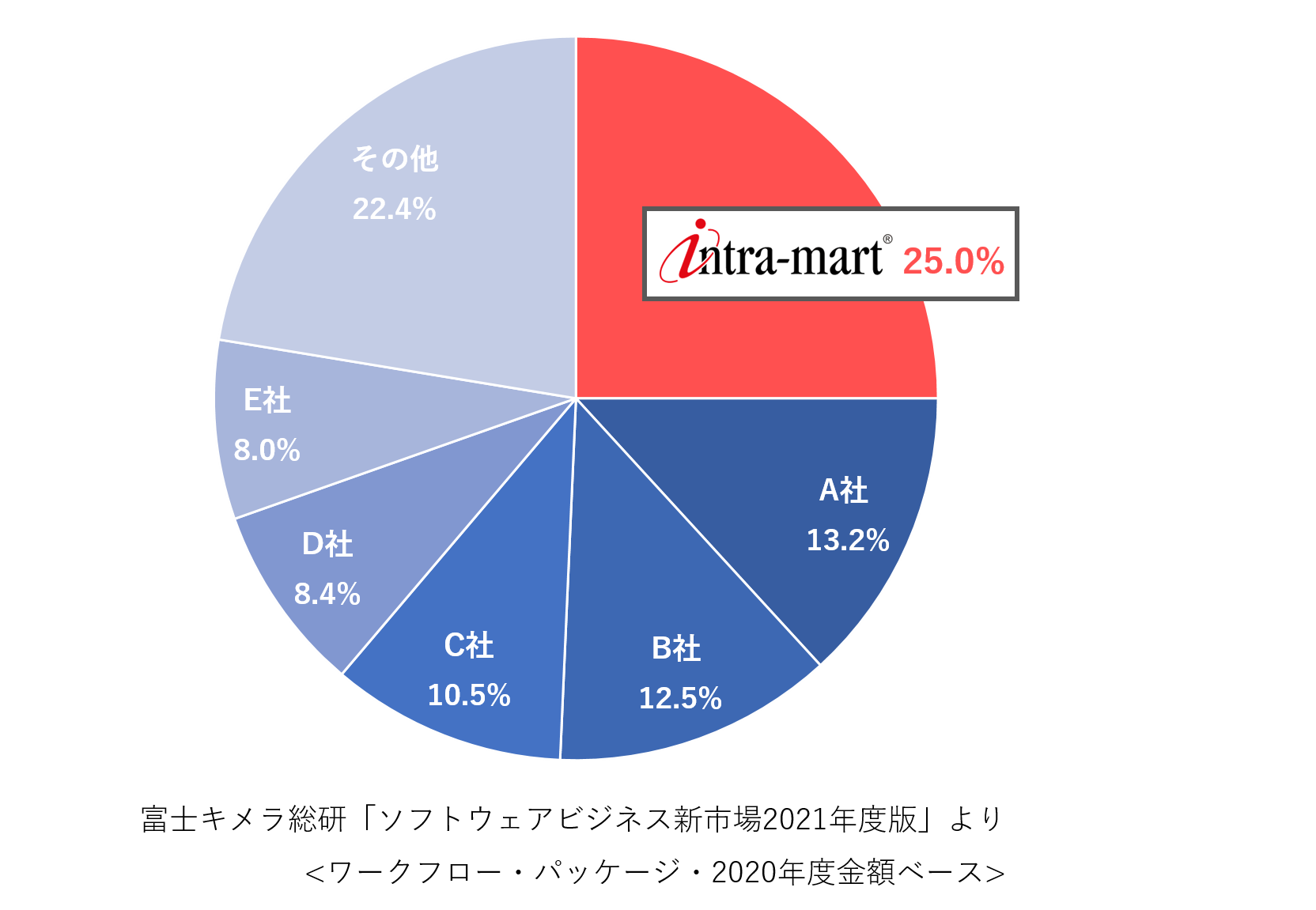 市場占有率（金額ベース/2020年度実績）