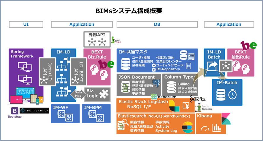 BIMsシステム構成概要