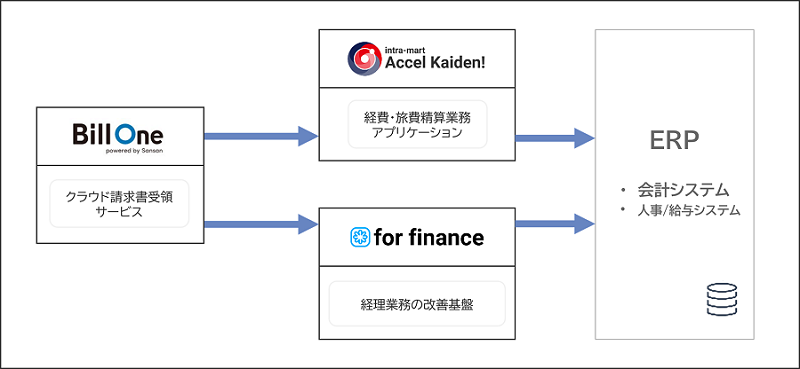 イントラマートとBill One製品連携イメージ図