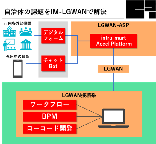 「IM-LGWAN」のシステム構成図