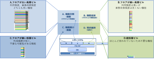 レガシーシステムの分類