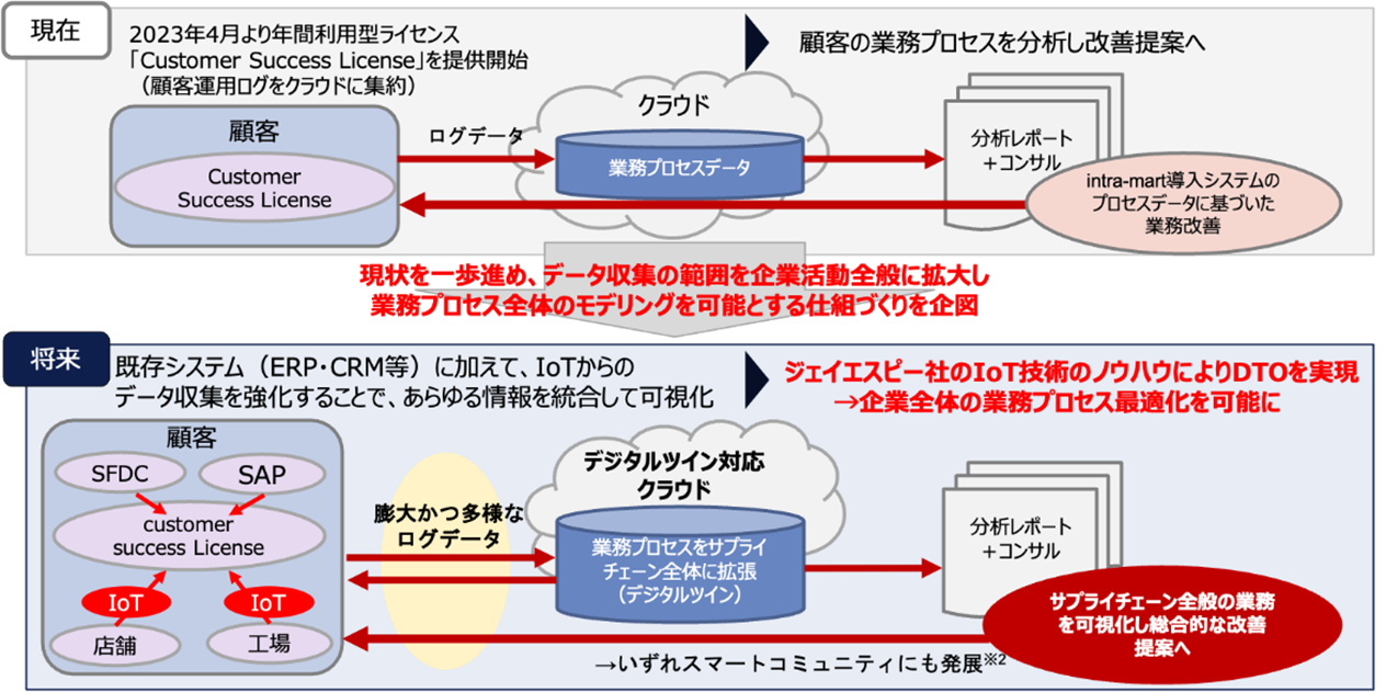 DTOプラットフォーム構想