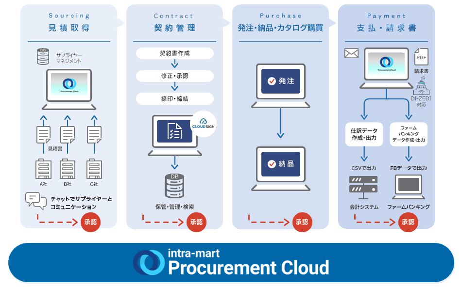 intra-mart Procurement Cloud