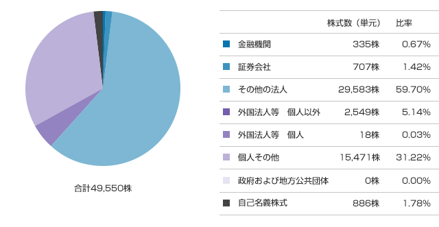 株式数分布（1単元の株式数100株）