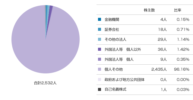 株主数分布