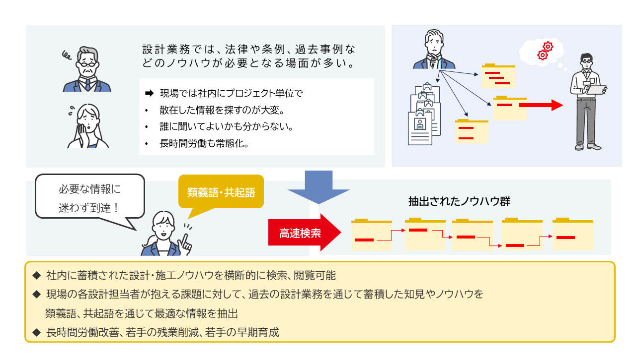 「Tech Finder」による建設業界の課題解決のイメージ