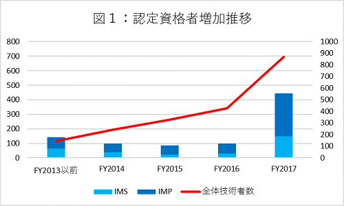 	図1：年度別intra-mart認定資格者増加推移