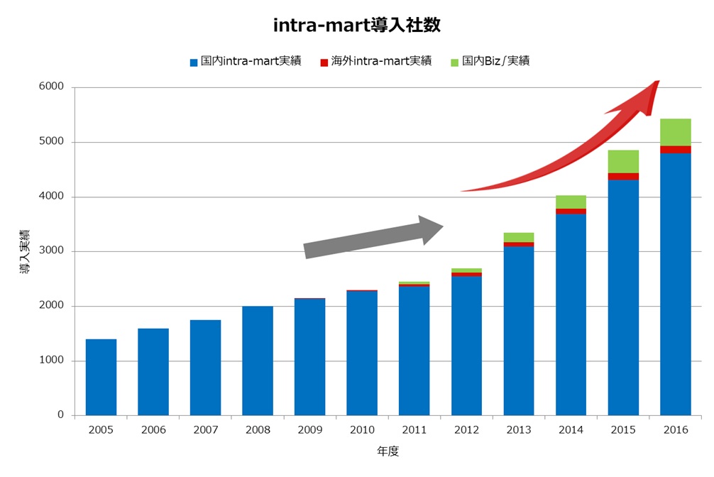 intra-martグラフ