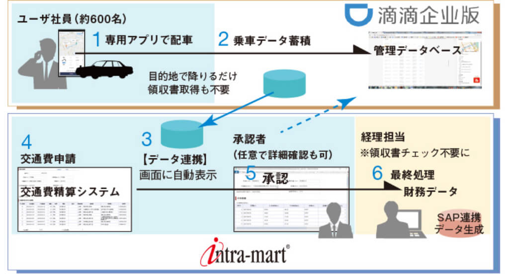 intra-mart 連携イメージ