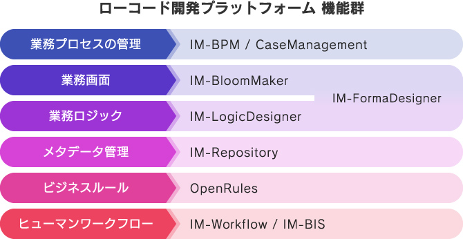 ローコード開発プラットフォーム　機能群