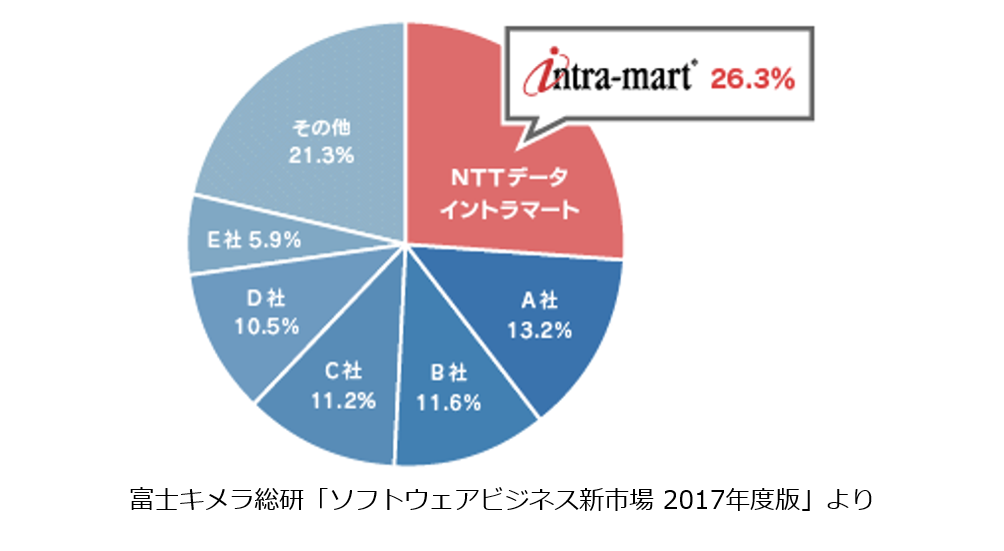 市場占有率2016年度実績