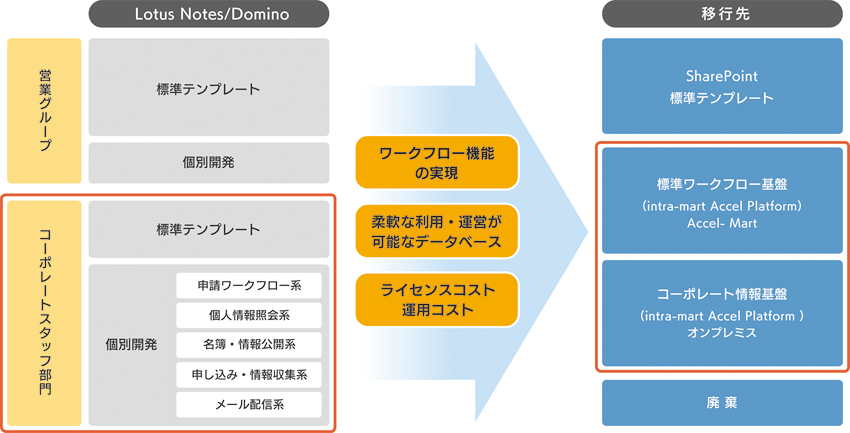 大規模なNotes移行プロジェクト