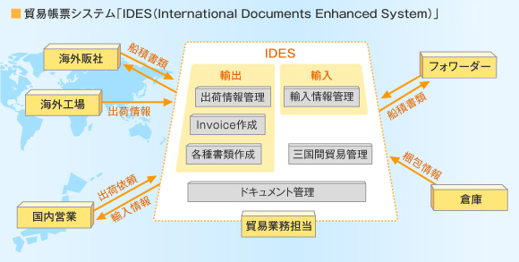 貿易帳票システム「IDES」