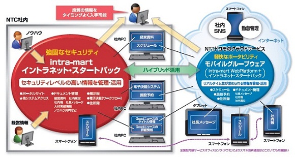 システム構成・業務データフロー図