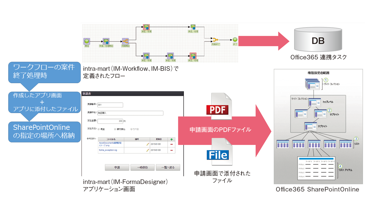 Office365×intra-mart