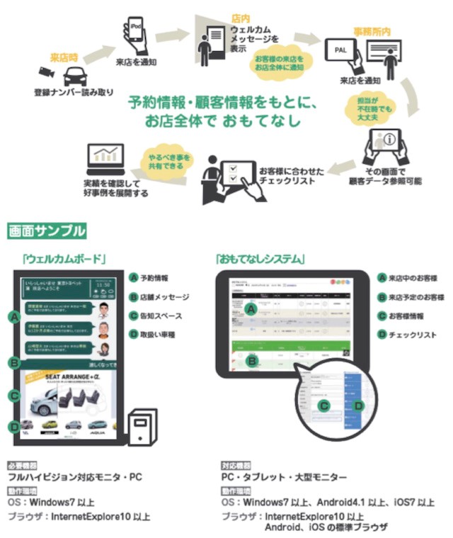 営業ワークフローシステム（おもてなしシステム）全体概要