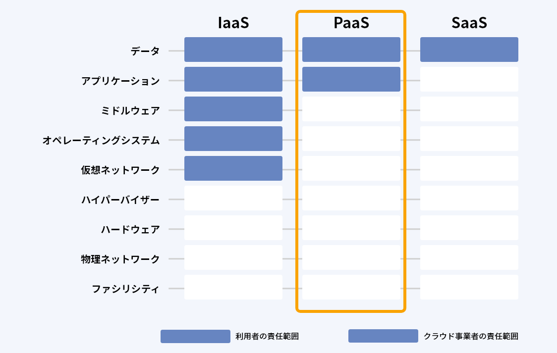 paas