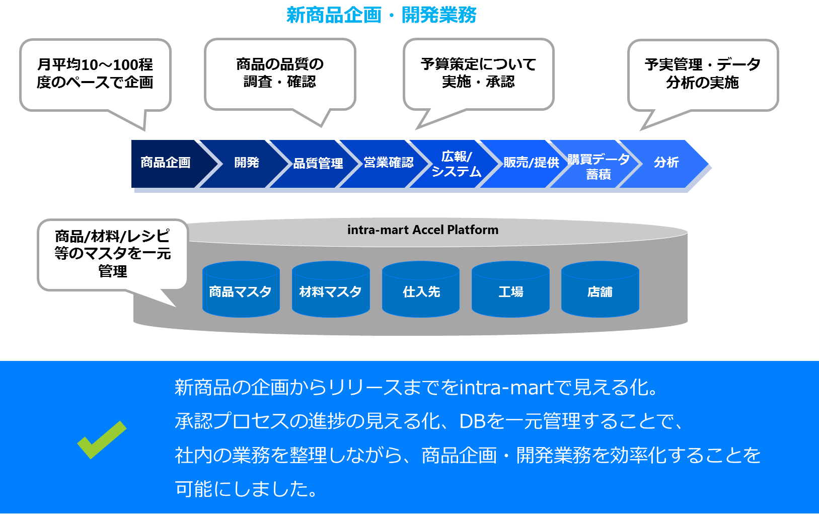 商品 開発 と は