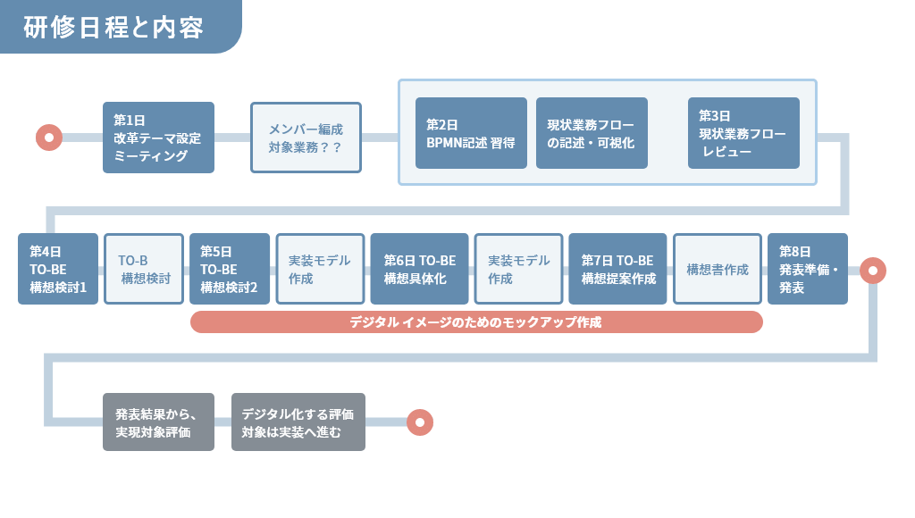 BPM実践ワークショップ研修：研修日程と内容