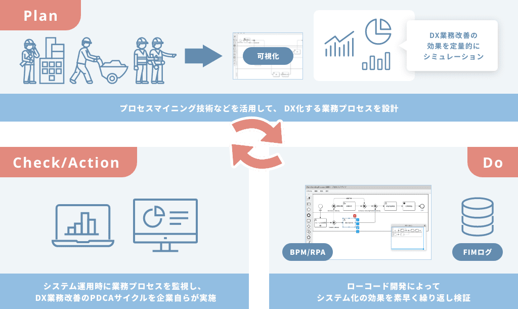 Plan：プロセスマイニング技術などを活用して、DX化する業務プロセスを設計 Check/Action：システム運用時に業務プロセスを監視し、DX業務改善のPDCAサイクルを企業自らが実施 Do：ローコード開発によってシステム化の効果を素早く繰り返し検証