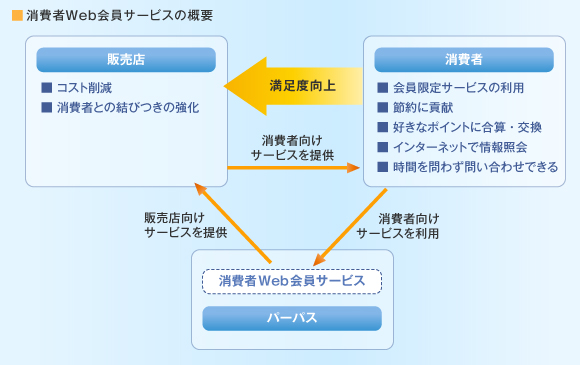 消費者Web会員サービスの概要