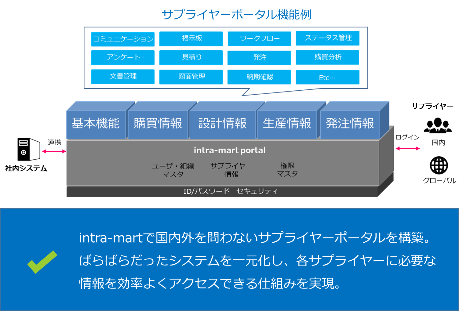 サプライヤーとのやりとりにおける課題