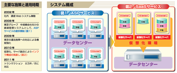 マルチテナント機能の活用でスムーズにSaaS化 月８万件のトランザクション処理をこなしモバイルにも楽に対応