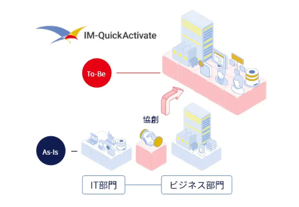 あるべき姿を策定し素早くIT化するためのメソッドロジー 構成図