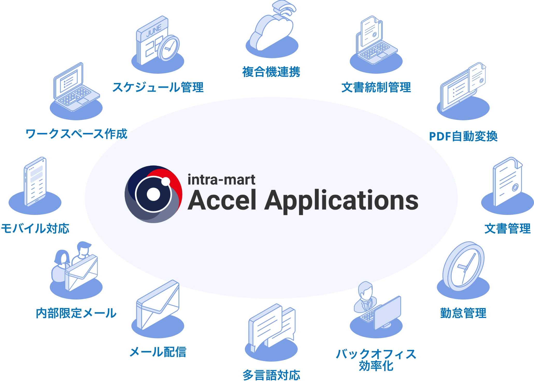 intra-mart Accel Applications 充実の業務アプリケーション