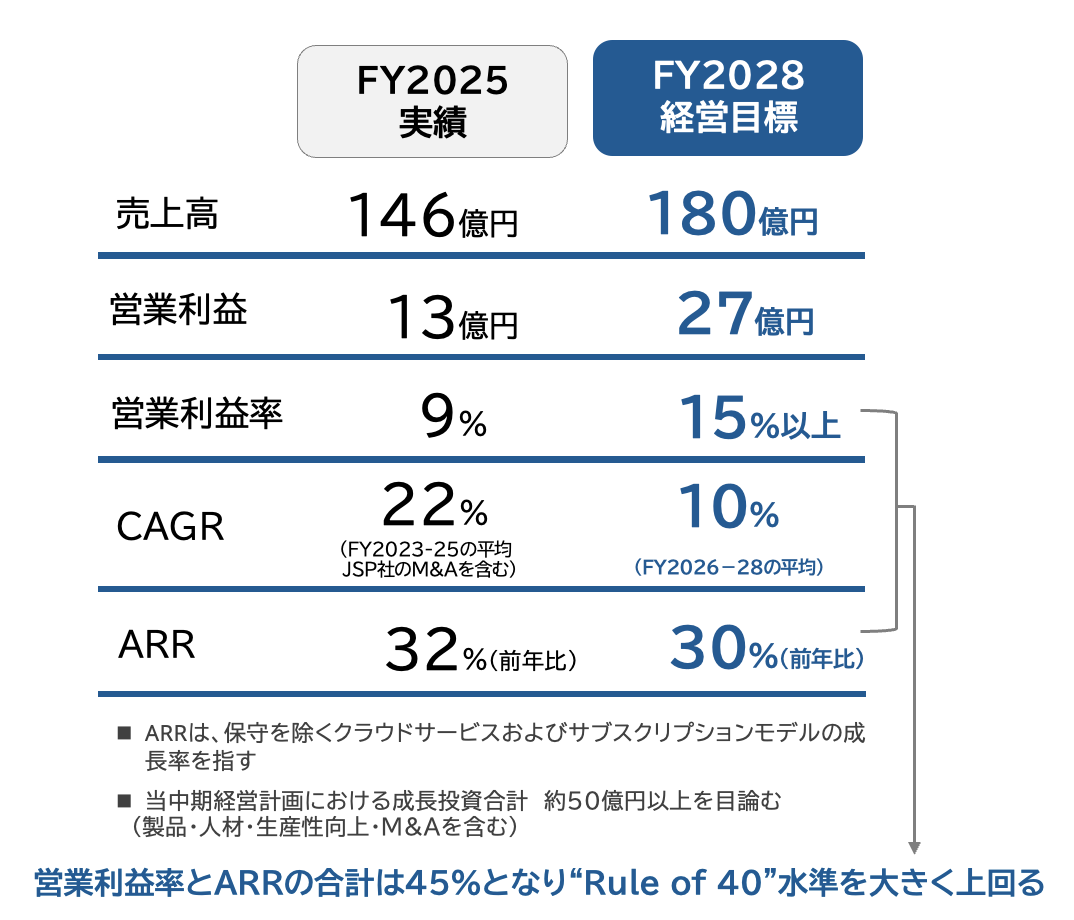 中期経営計画